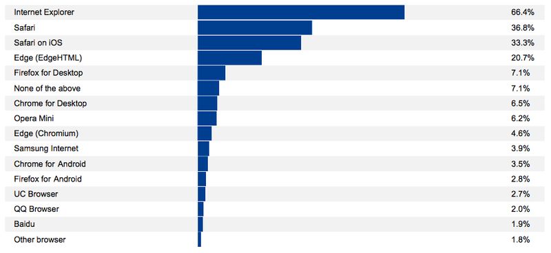 A chart shown what browsers developers have ranked as causing issues